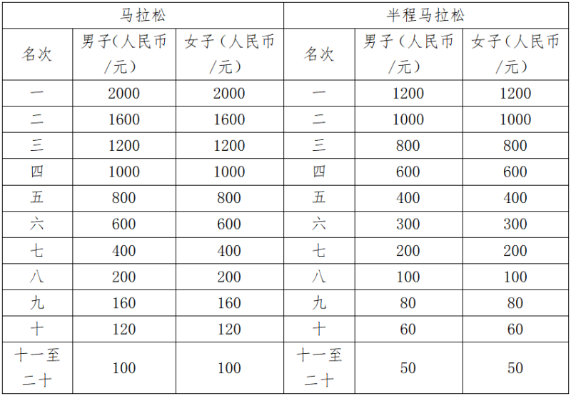 2025达州马拉松暨“跑遍四川”达州站(赛事规程)（5）
