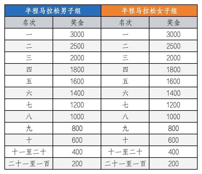 天津欢乐东丽湖半程马拉松报名费多少钱2025？（3）