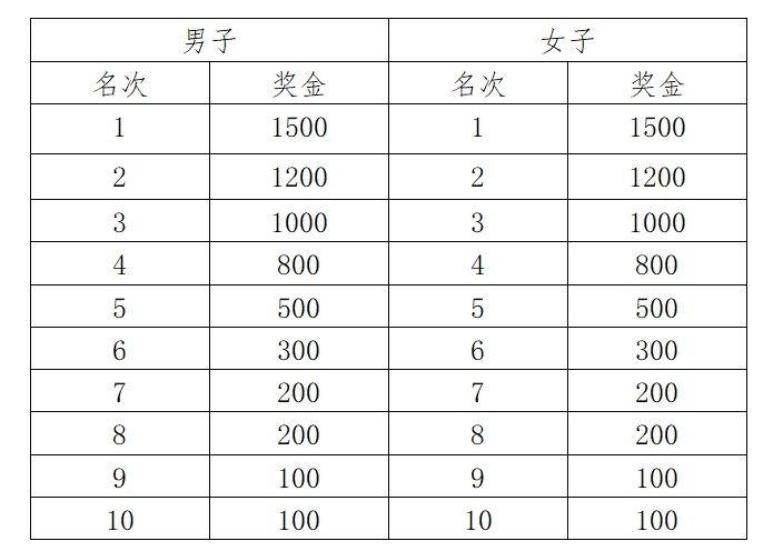 2025青州市半程马拉松赛事奖金有多少？（3）