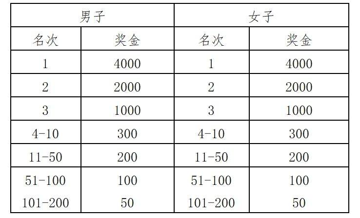 2025青州市半程马拉松赛事奖金有多少？