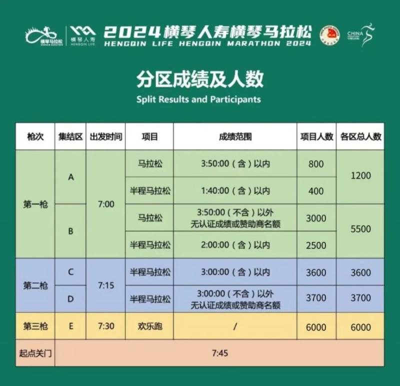  2024横琴马拉松各区检录时间+各区总人数