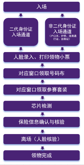 2025南京半程马拉松领物流程