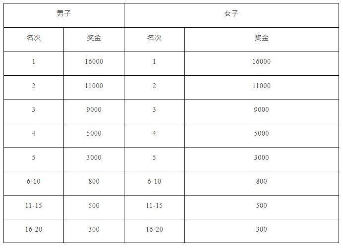 2025上海静安半程马拉松奖金一览表(附纳税比例）