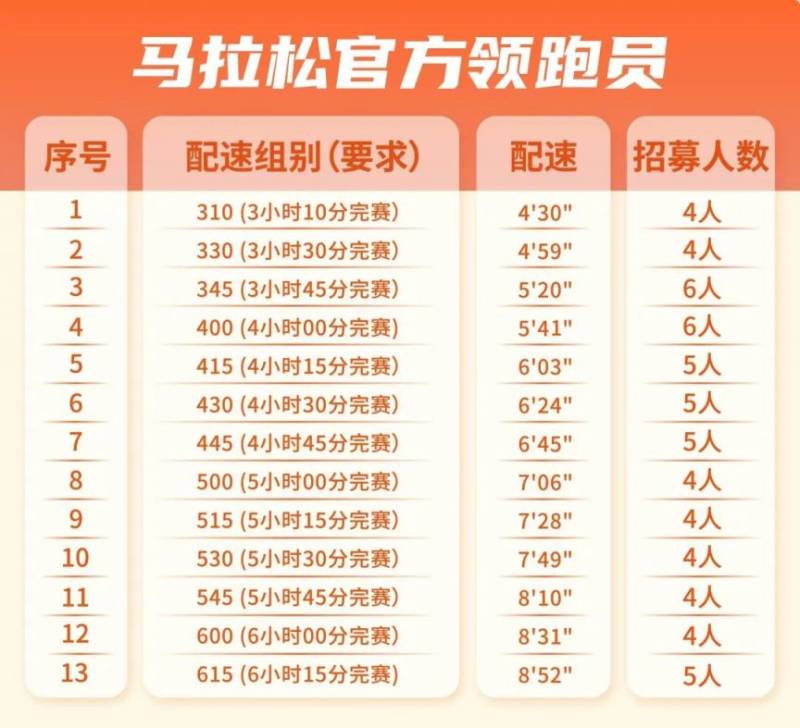 2025北京城市副中心马拉松官方领跑员招募信息（组别+要求+报名方式）