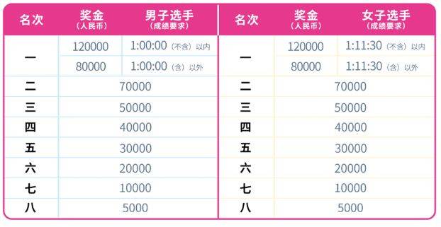 2025北京半程马拉松比赛关门时间（2）