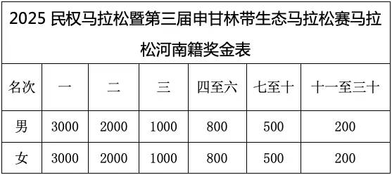 2025民权马拉松暨第三届申甘林带生态马拉松赛(赛事规程)（4）