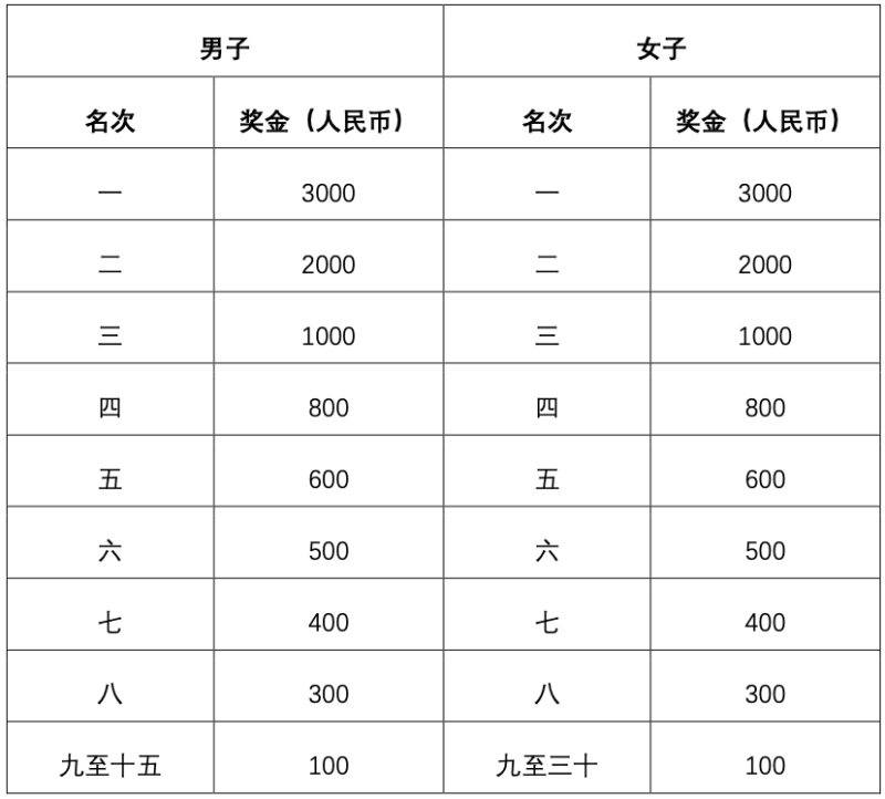 2025北京密云马拉松奖励办法（名次+奖金）（4）
