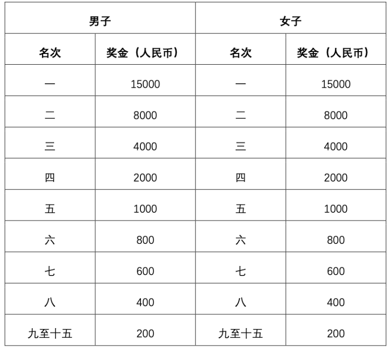 2025北京密云马拉松奖励办法（名次+奖金）（2）