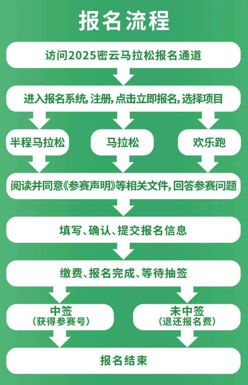 2025北京密云马拉松赛事报名费用是多少？（2）
