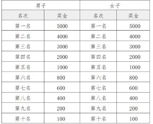 2025潍坊寿光半程马拉松比赛奖金