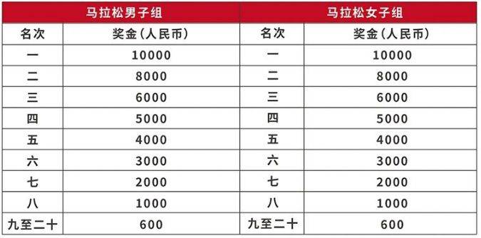 2025保定马拉松比赛奖金规定