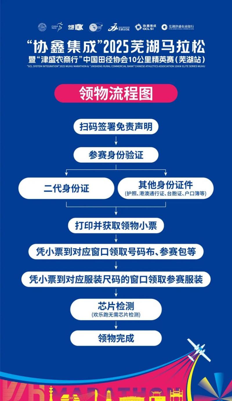 2025芜湖马拉松赛事包领取流程图+材料