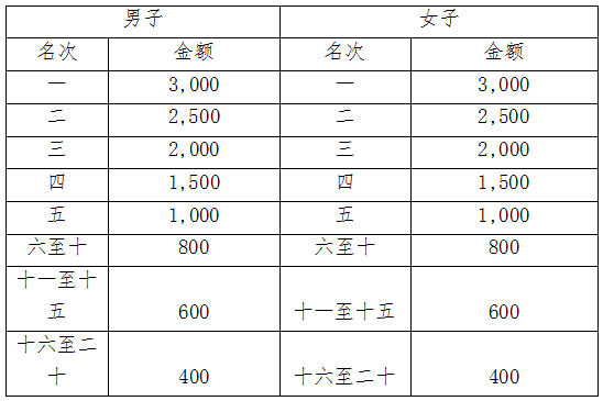 2025湖北·江陵长江半程马拉松(赛事规程)（4）
