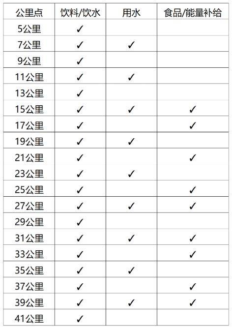 淮安马拉松2025补给点在哪？