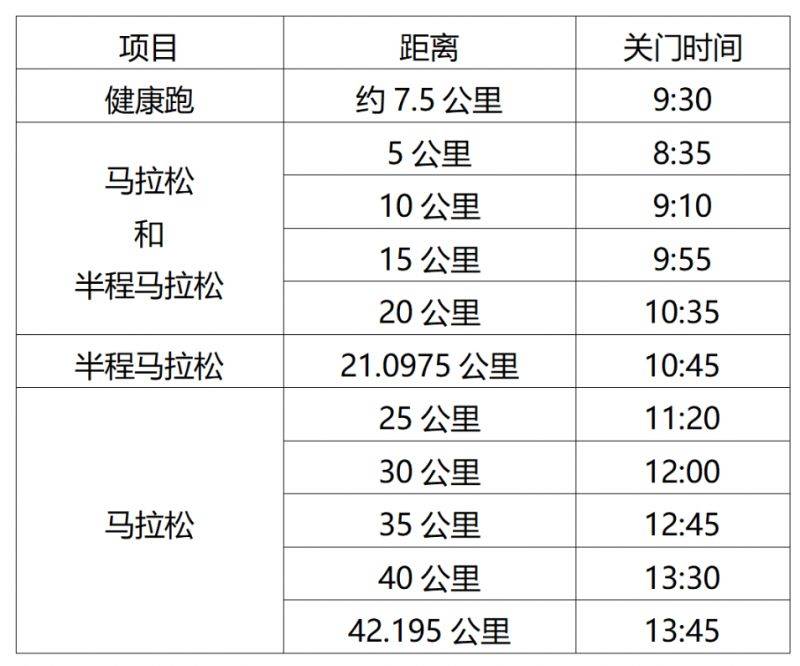 淮安马拉松2025各点关门时间