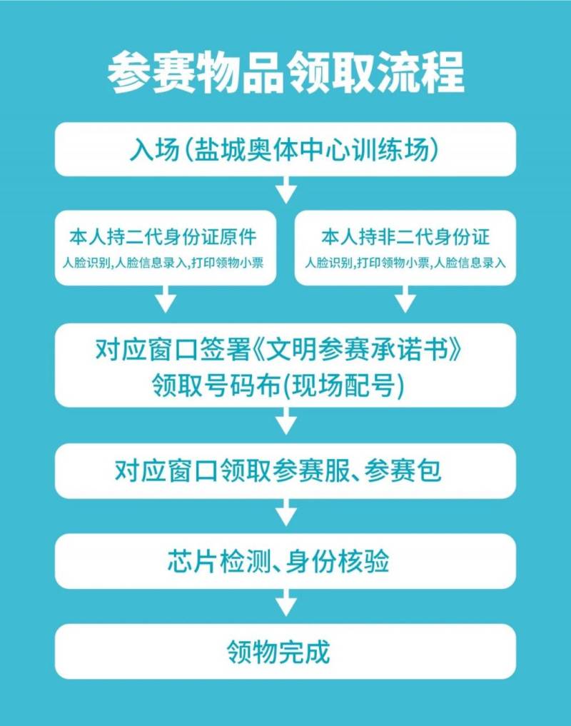 2025悦达起亚盐城马拉松暨大运河马拉松系列赛（盐城站）领物指南（4）
