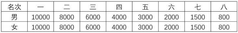 2025宁夏银川马拉松奖励办法