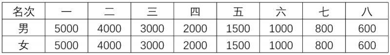 2025宁夏银川马拉松奖励办法（2）