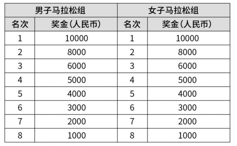 2025悦达起亚盐城马拉松比赛奖金明细