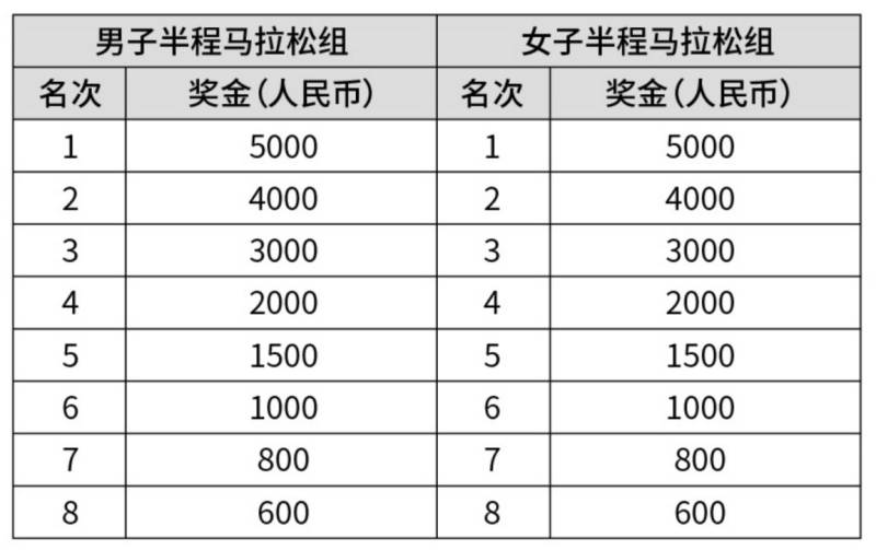 2025悦达起亚盐城马拉松比赛奖金明细（2）