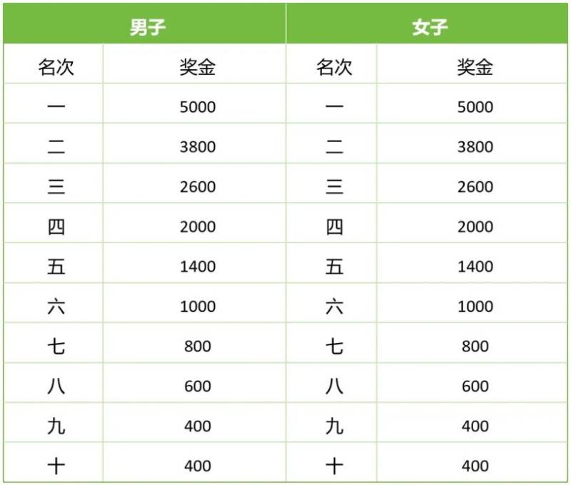 2025扬州马拉松奖金（3）
