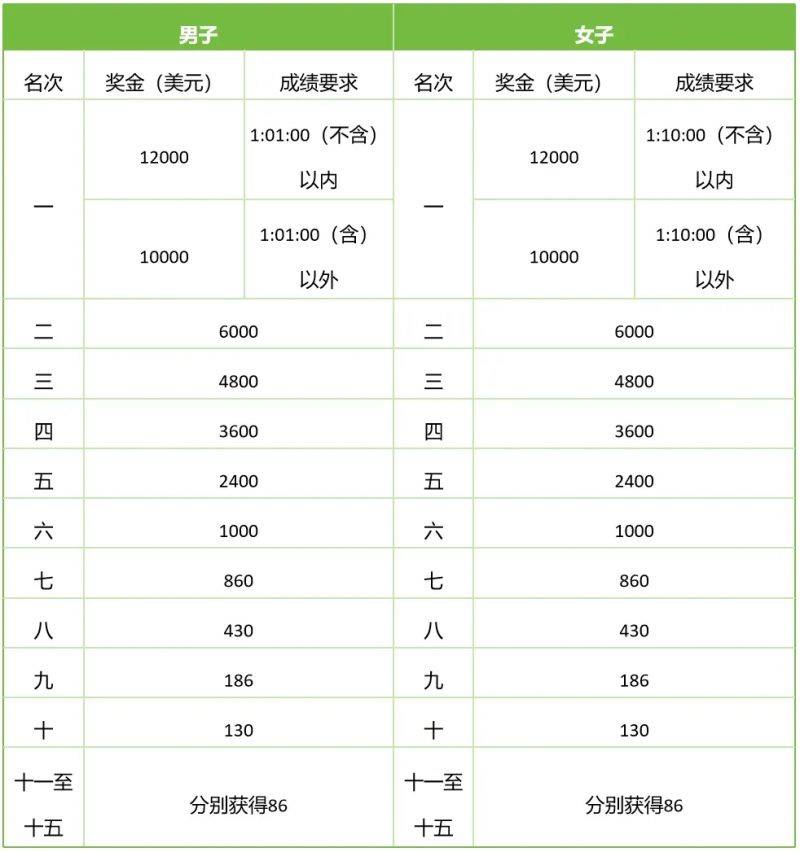 2025扬州马拉松奖金