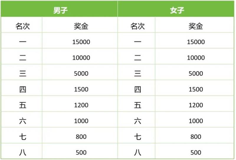 扬州马拉松第一名奖金多少钱2025（4）