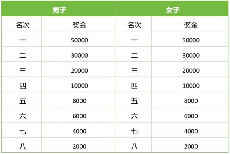 扬州马拉松第一名奖金多少钱2025（2）
