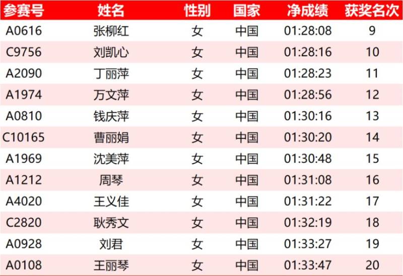 2025常州钟楼半程马拉松成绩名单公示汇总(最新)（4）