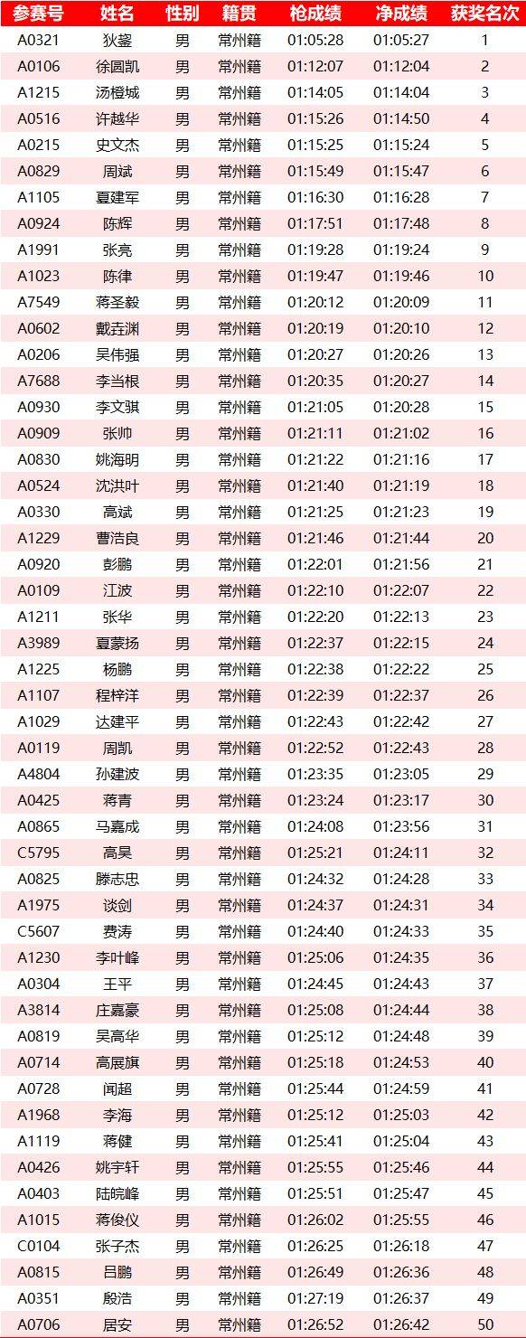 2025常州钟楼半程马拉松成绩名单公示汇总(最新)（5）