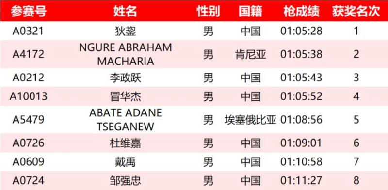 2025常州钟楼半程马拉松成绩名单公示汇总(最新)