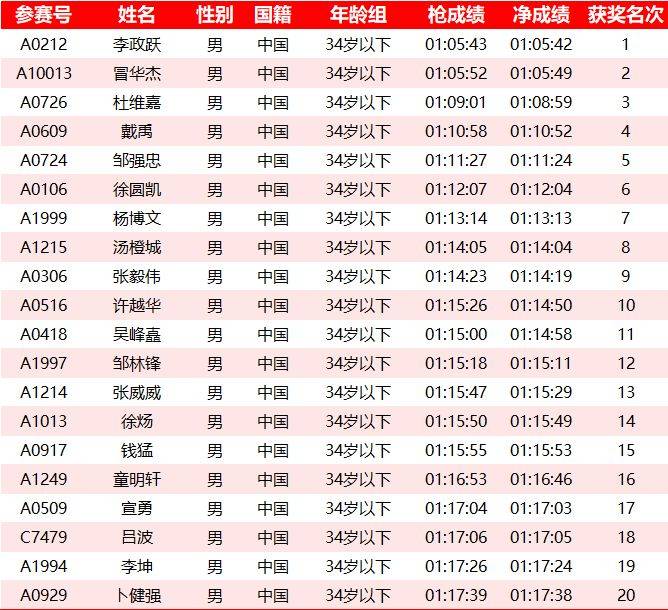 2025常州钟楼半程马拉松成绩名单公示汇总(最新)（7）