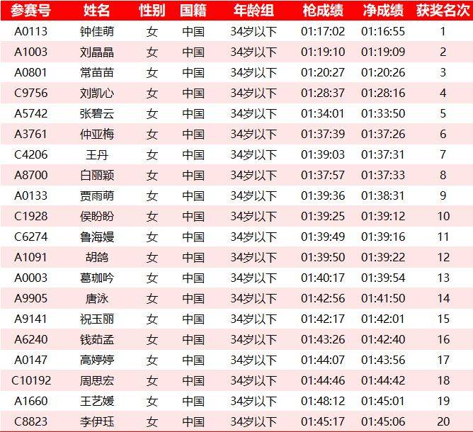 2025常州钟楼半程马拉松成绩名单公示汇总(最新)（8）