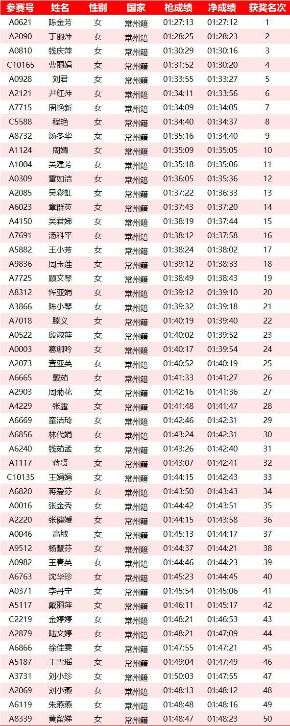 2025常州钟楼半程马拉松成绩名单公示汇总(最新)（6）
