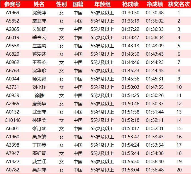2025常州钟楼半程马拉松成绩名单公示汇总(最新)（14）