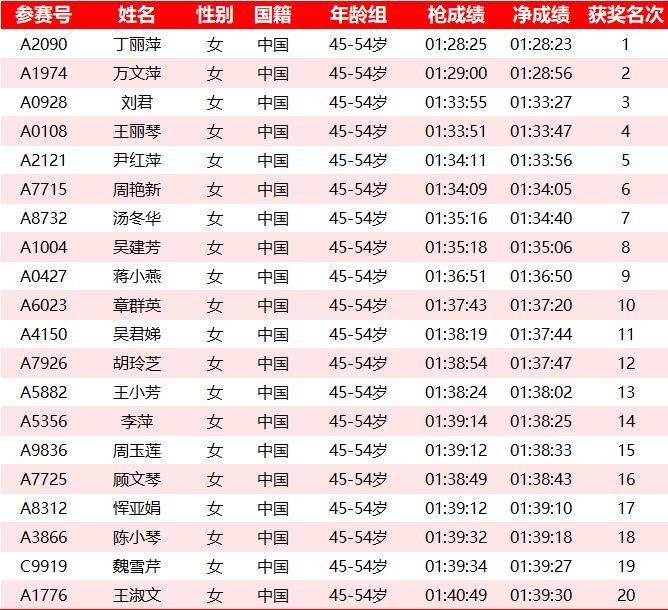 2025常州钟楼半程马拉松成绩名单公示汇总(最新)（12）