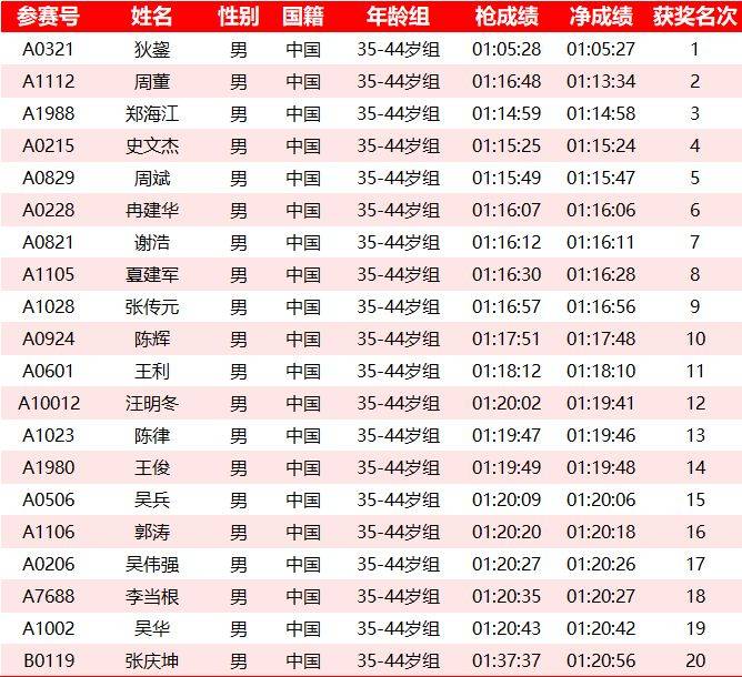 2025常州钟楼半程马拉松成绩名单公示汇总(最新)（9）