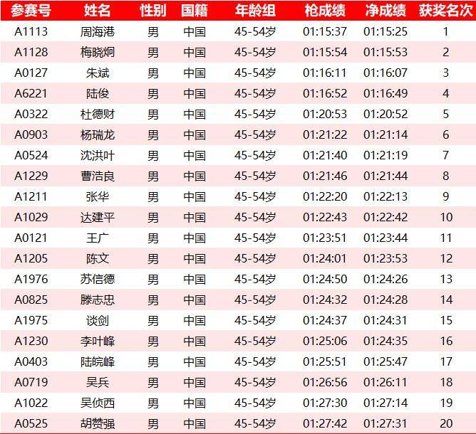 2025常州钟楼半程马拉松成绩名单公示汇总(最新)（11）