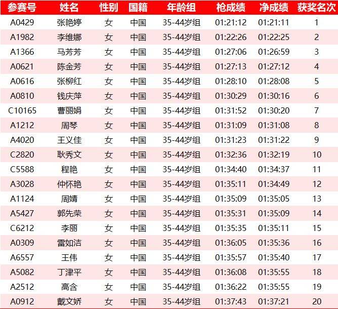 2025常州钟楼半程马拉松成绩名单公示汇总(最新)（10）