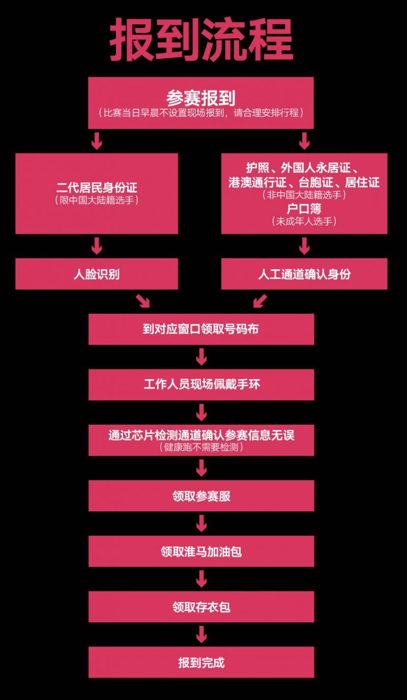 2025淮安西游乐园淮安马拉松报到须知(含参赛号查询)（4）
