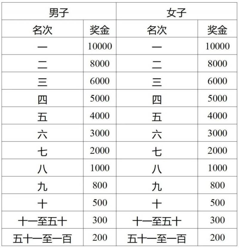 2025济宁马拉松奖金多少钱
