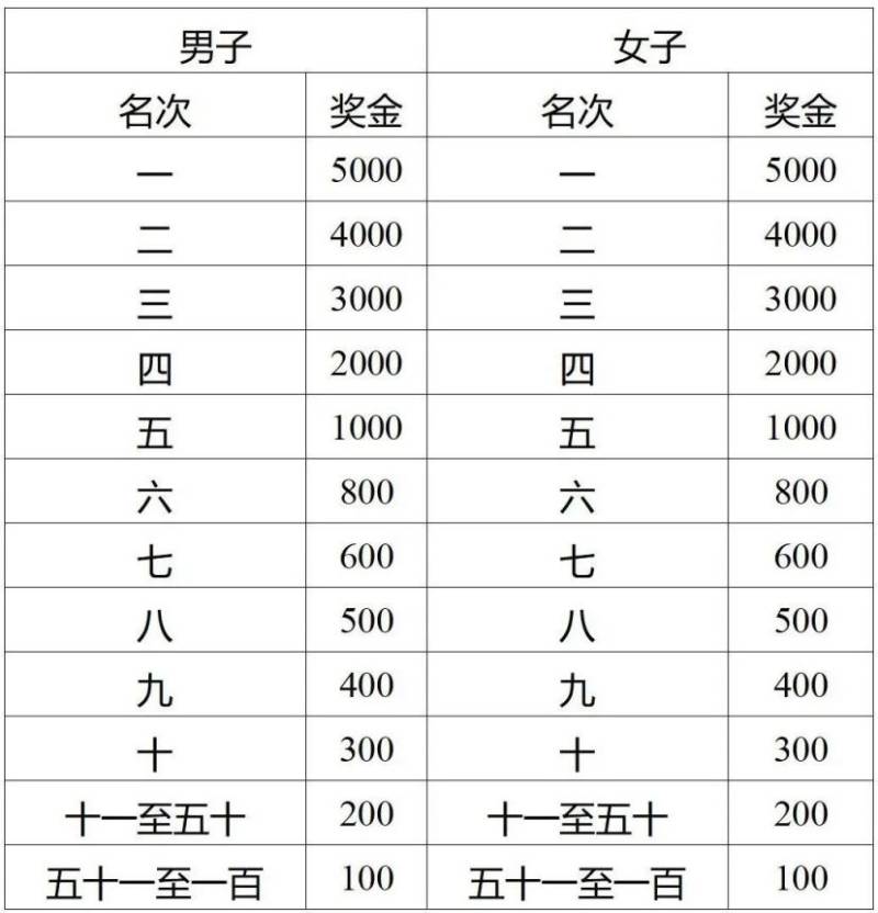2025济宁马拉松奖金多少钱（3）