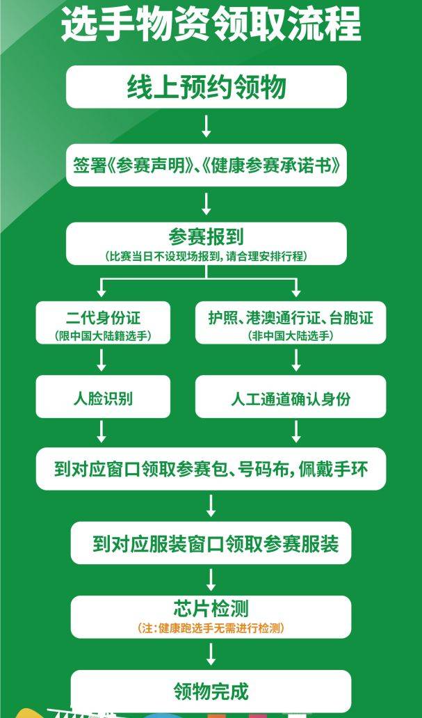 2025十堰马拉松领物时间+地点+流程（2）