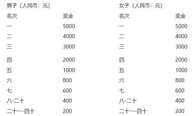 2025咸宁马拉松比赛奖金+奖励办法（2）