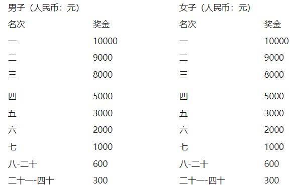 2025咸宁马拉松比赛奖金+奖励办法