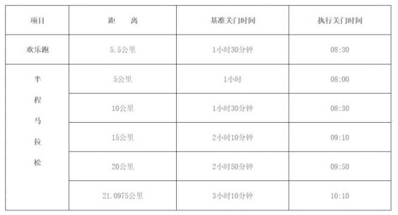 2025曲阜半程马拉松关门时间