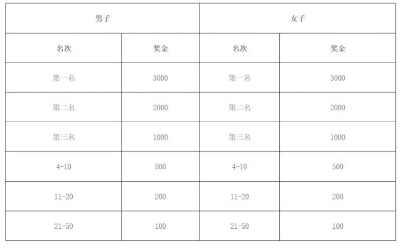 2025曲阜半程马拉松奖金多少