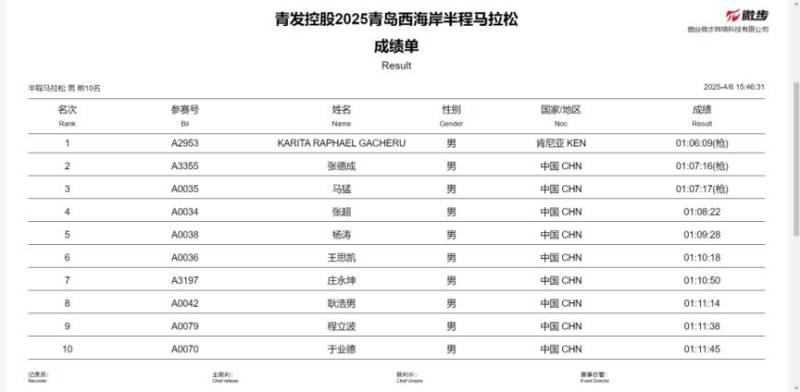 2025青岛西海岸半程马拉松成绩公示（2）