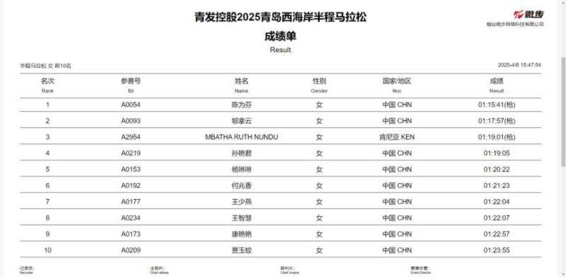 2025青岛西海岸半程马拉松成绩公示