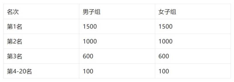 2025潍坊市职工滨海半程马拉松赛奖励设置（2）